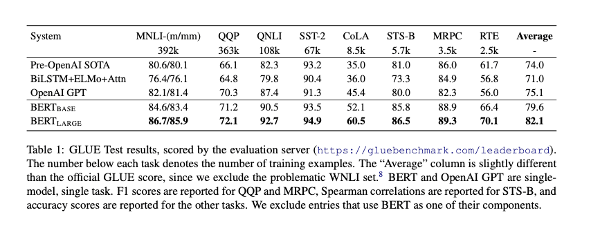 Bert Performance on GLUE