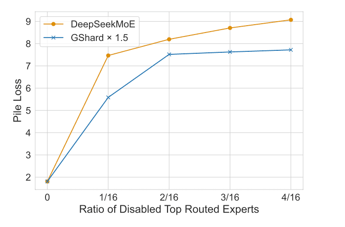 Disabling Experts