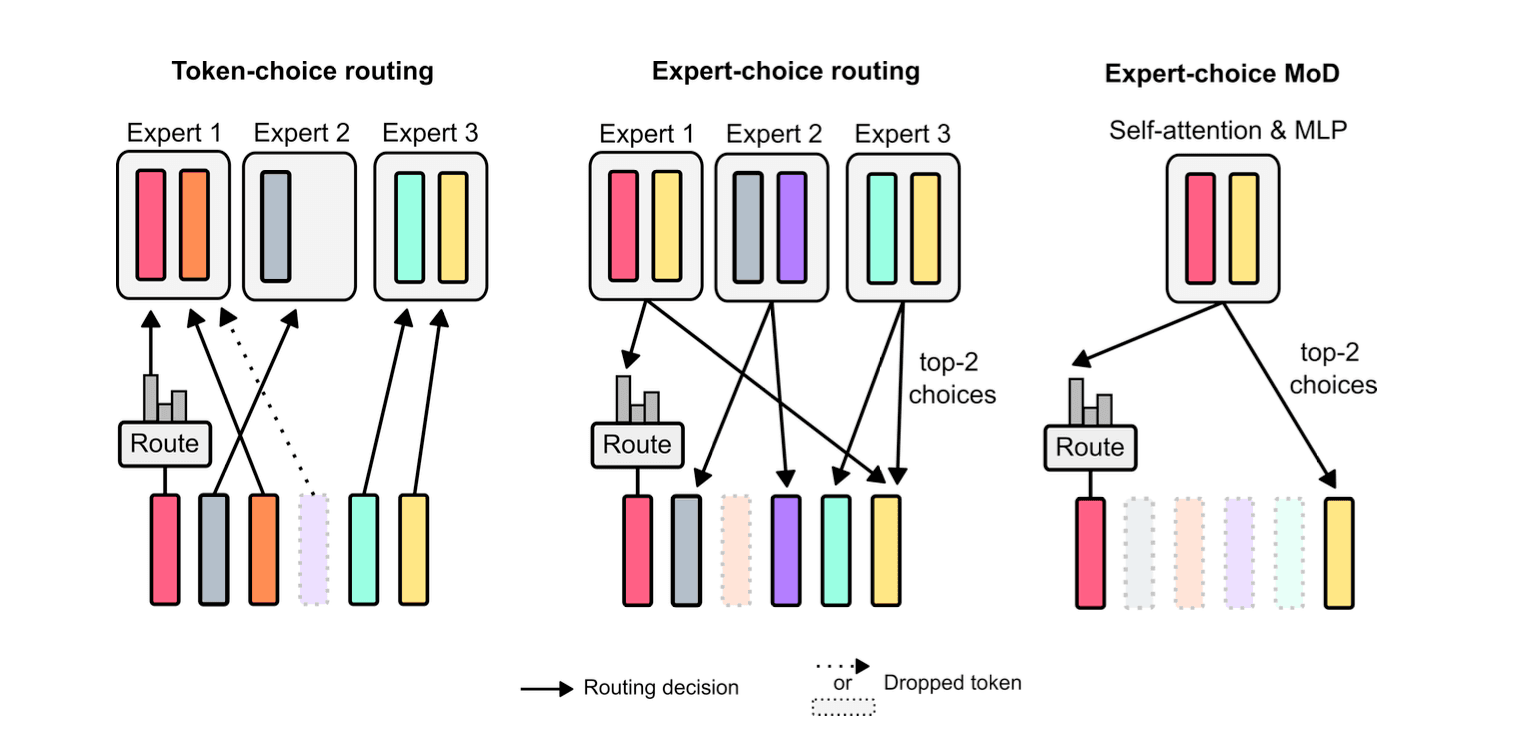 Mixture Of Depths Routing