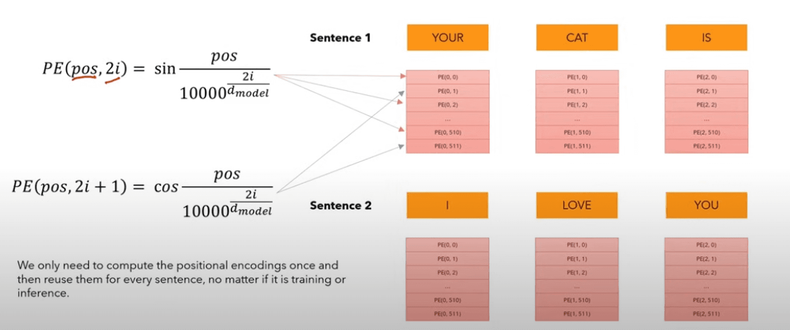 Positional Encoding