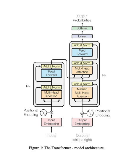 Transformer Architecture