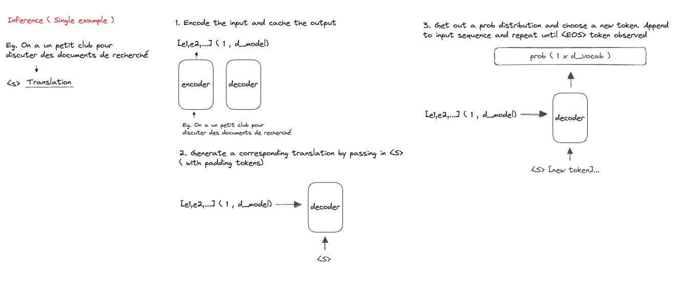 Transformer Inference